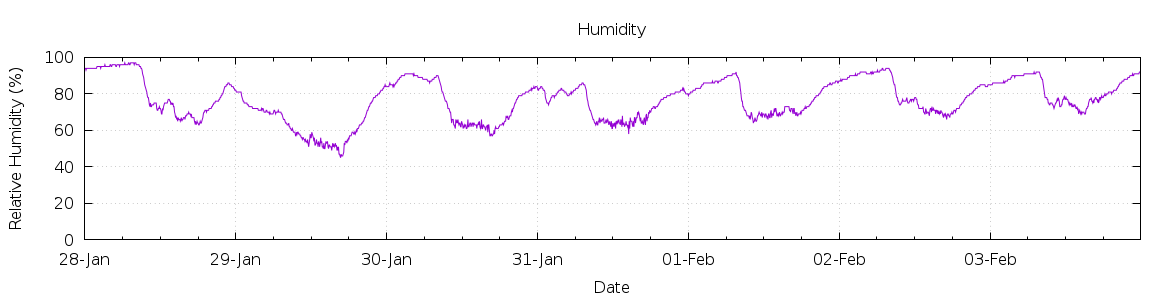 [7-day Humidity]