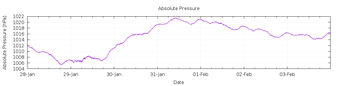 [7-day Pressure]