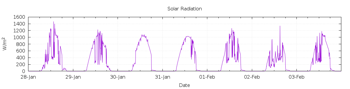 [7-day Solar Radiation]