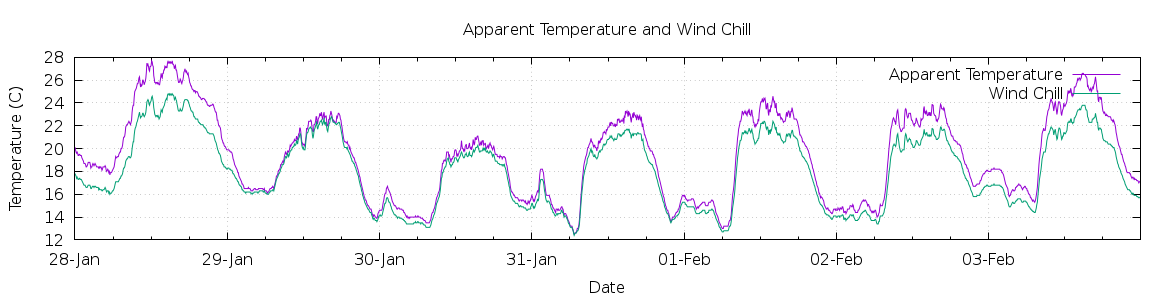 [7-day Apparent Temperature and Wind Chill]