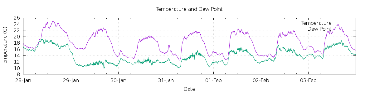 [7-day Temperature and Dew Point]