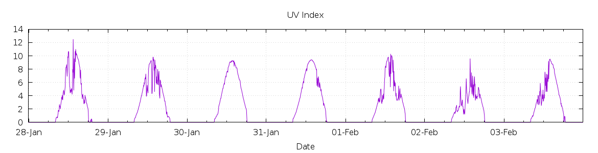 [7-day UV index]