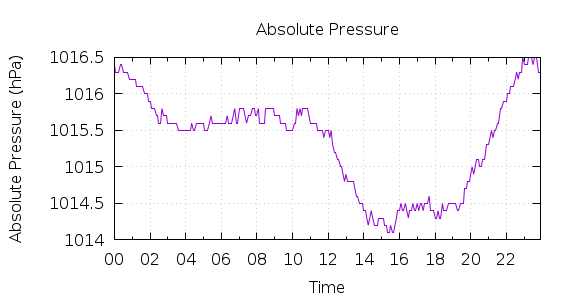 [1-day Pressure]