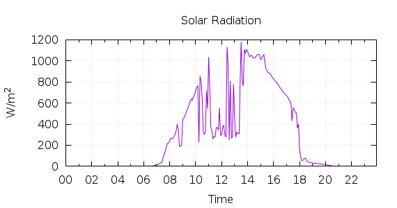 [1-day Solar Radiation]