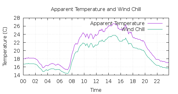 [1-day Apparent Temperature and Wind Chill]