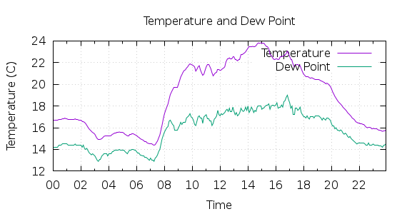 [1-day Temperature and Dew Point]