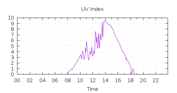 [1-day UV index]