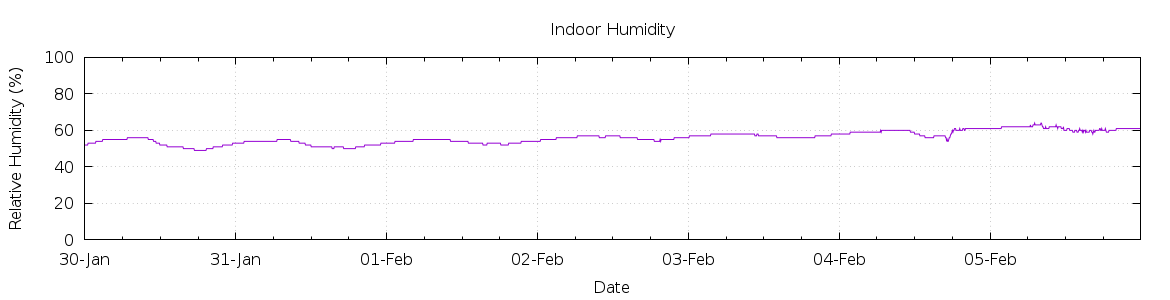 [7-day Humidity]