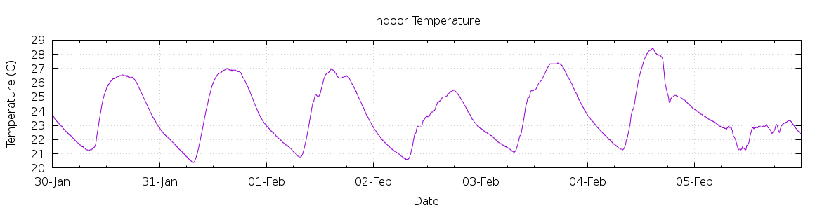 [7-day Indoor Temperature]