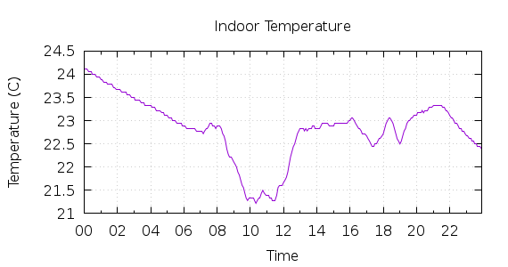 [1-day Indoor Temperature]