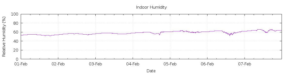 [7-day Humidity]