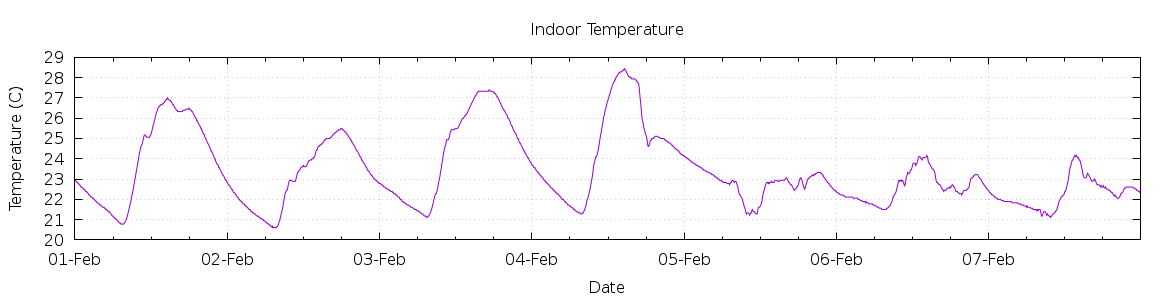 [7-day Indoor Temperature]