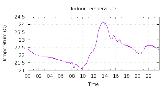 [1-day Indoor Temperature]