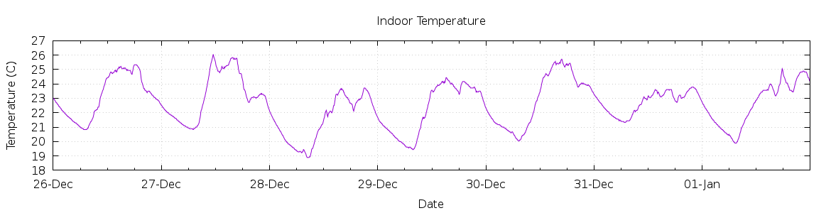 [7-day Indoor Temperature]