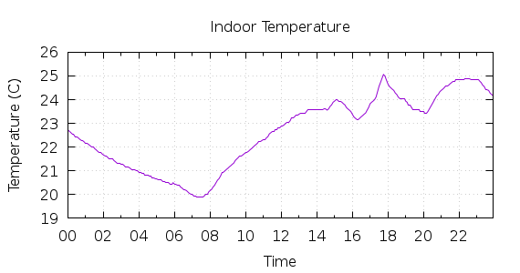 [1-day Indoor Temperature]