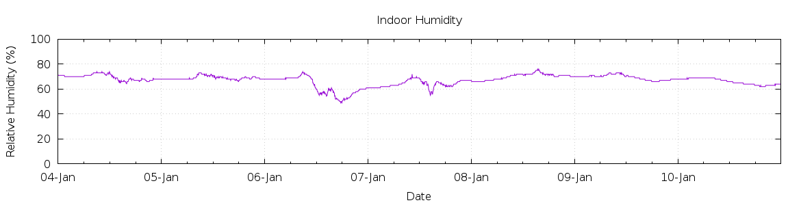 [7-day Humidity]