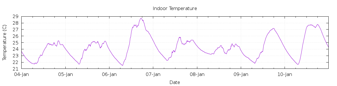 [7-day Indoor Temperature]