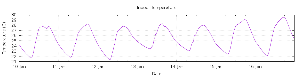 [7-day Indoor Temperature]