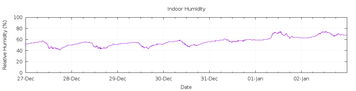 [7-day Humidity]