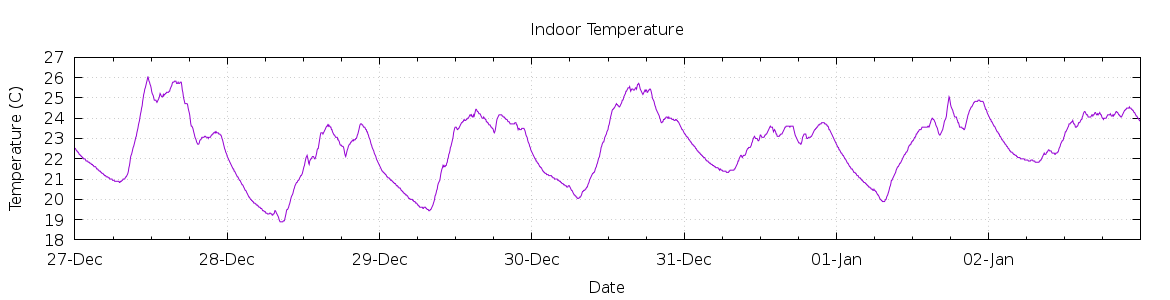 [7-day Indoor Temperature]