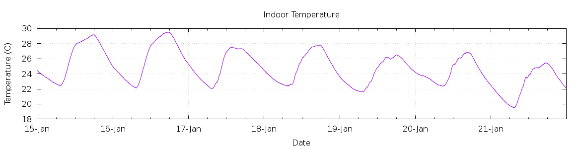 [7-day Indoor Temperature]