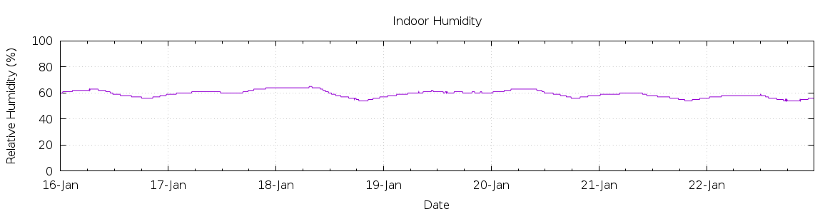 [7-day Humidity]