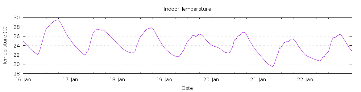 [7-day Indoor Temperature]