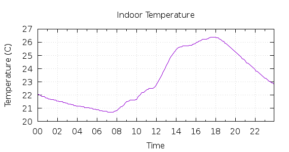 [1-day Indoor Temperature]