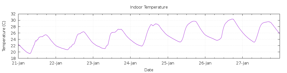 [7-day Indoor Temperature]