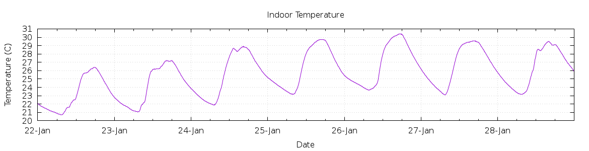 [7-day Indoor Temperature]