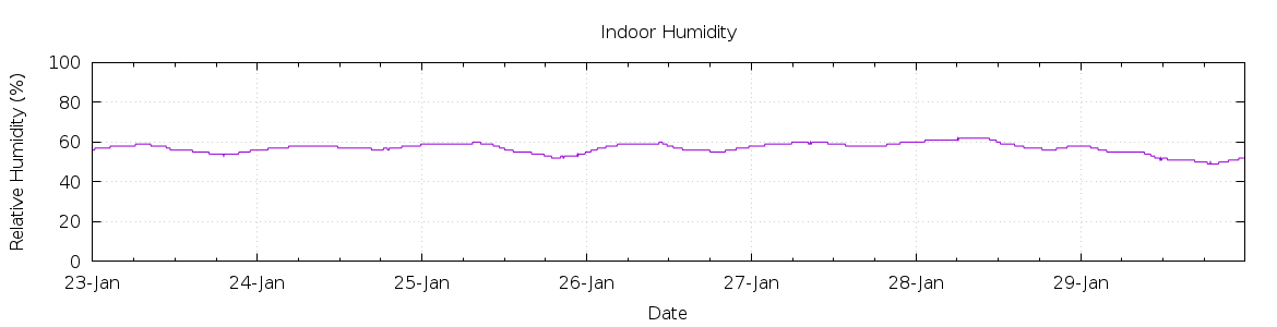 [7-day Humidity]