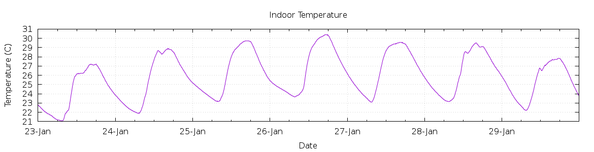 [7-day Indoor Temperature]