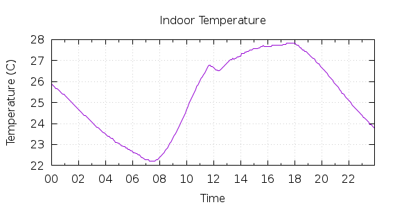 [1-day Indoor Temperature]