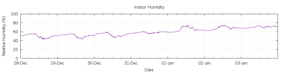 [7-day Humidity]