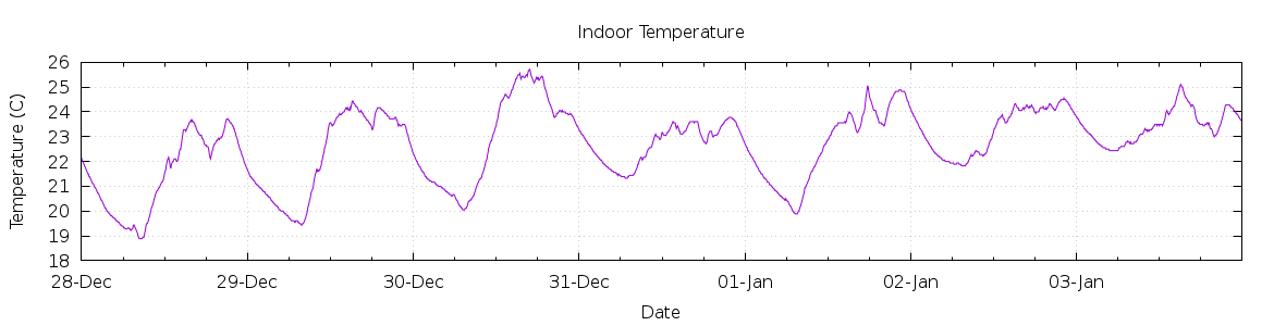 [7-day Indoor Temperature]