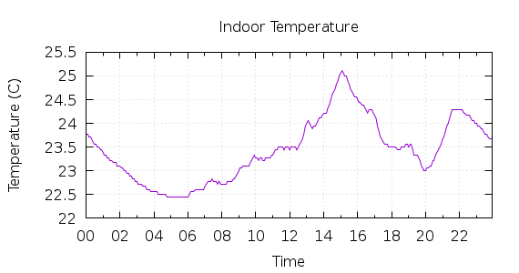 [1-day Indoor Temperature]