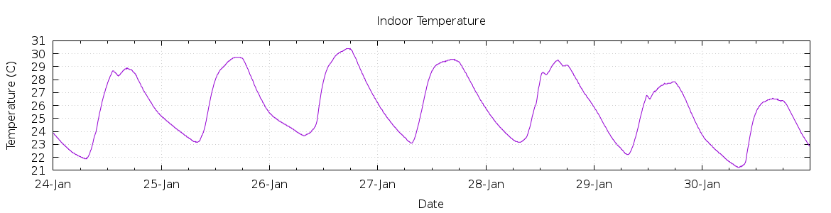 [7-day Indoor Temperature]