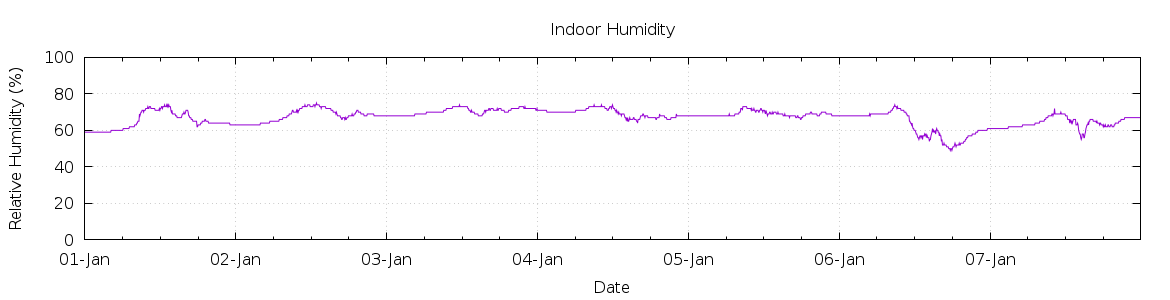 [7-day Humidity]