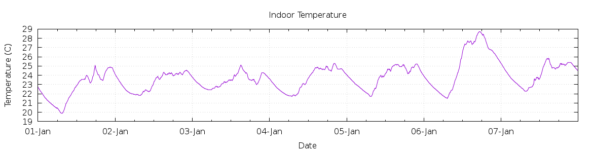 [7-day Indoor Temperature]