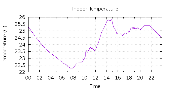 [1-day Indoor Temperature]