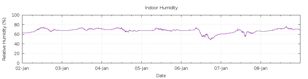 [7-day Humidity]