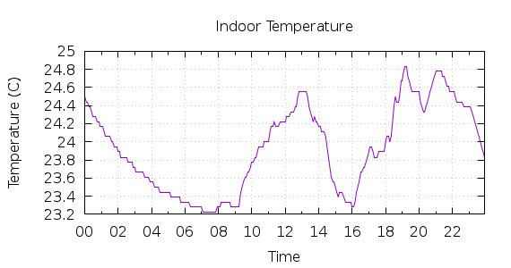 [1-day Indoor Temperature]