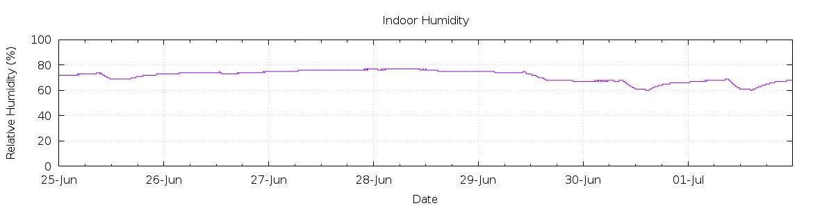 [7-day Humidity]