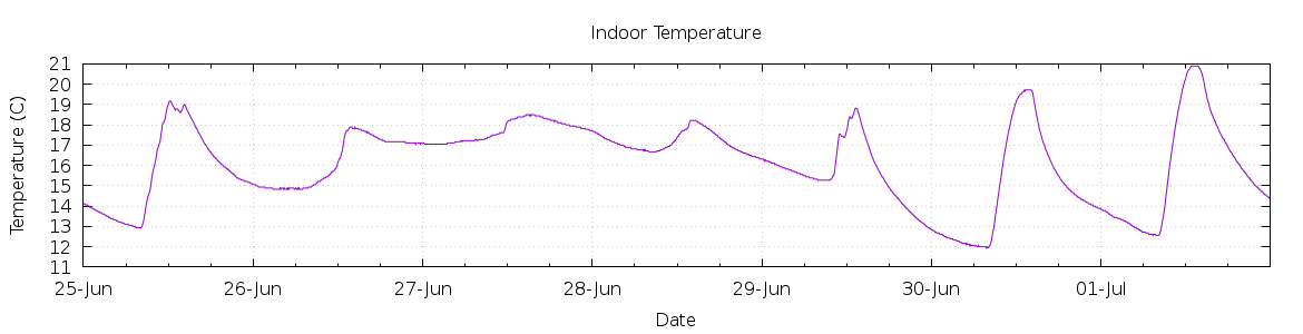 [7-day Indoor Temperature]