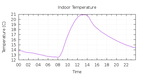 [1-day Indoor Temperature]