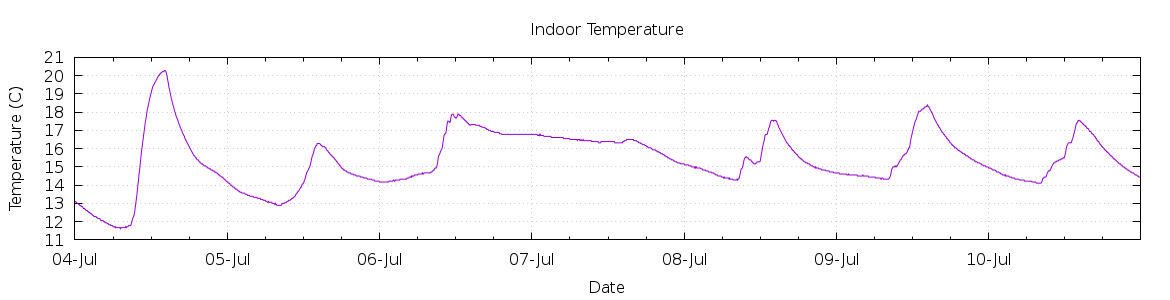 [7-day Indoor Temperature]