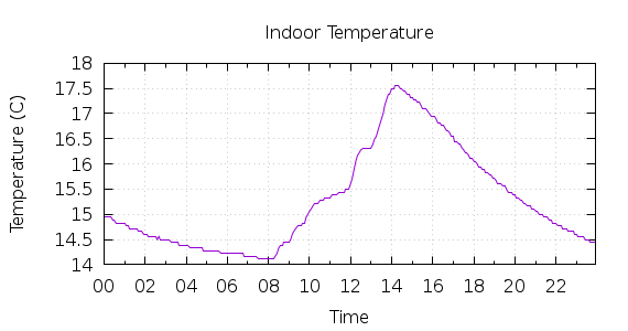 [1-day Indoor Temperature]