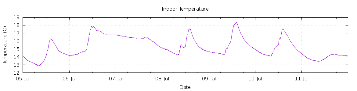 [7-day Indoor Temperature]