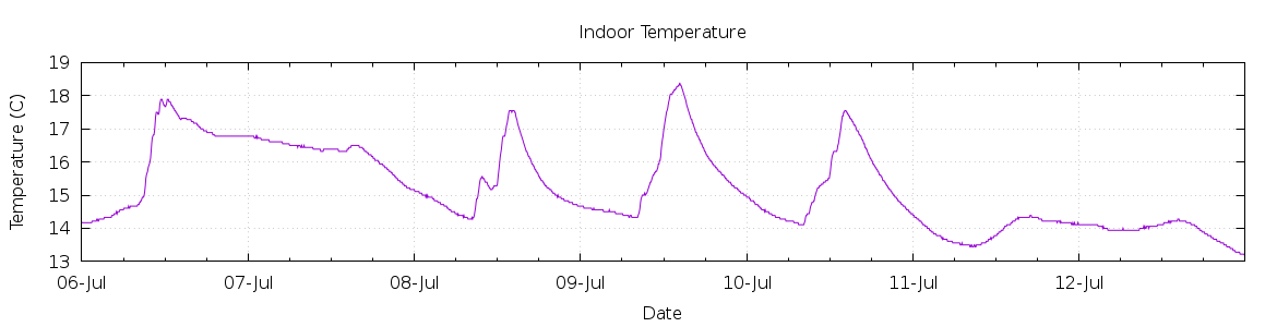 [7-day Indoor Temperature]