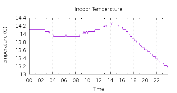 [1-day Indoor Temperature]